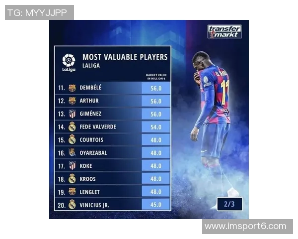 西甲联赛强势崛起六名球员跻身全球身价前十名